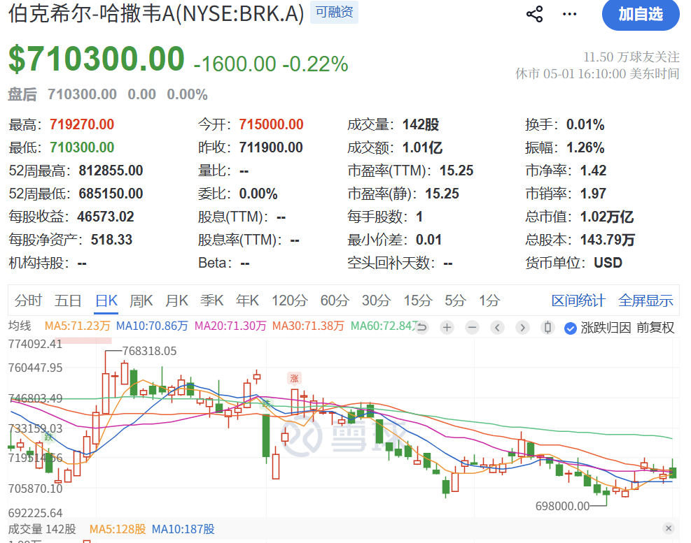 见证历史!伯克希尔现金储备近3万亿!95岁巴菲特正式“退役”,阿贝尔:不会为了AI而AI
