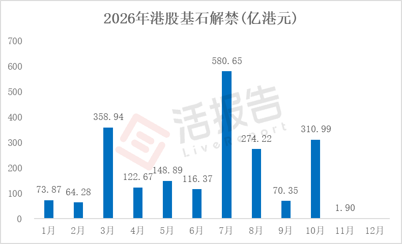 基石+上市前投资者7800亿港元解禁潮将至,港股市场接得住吗?