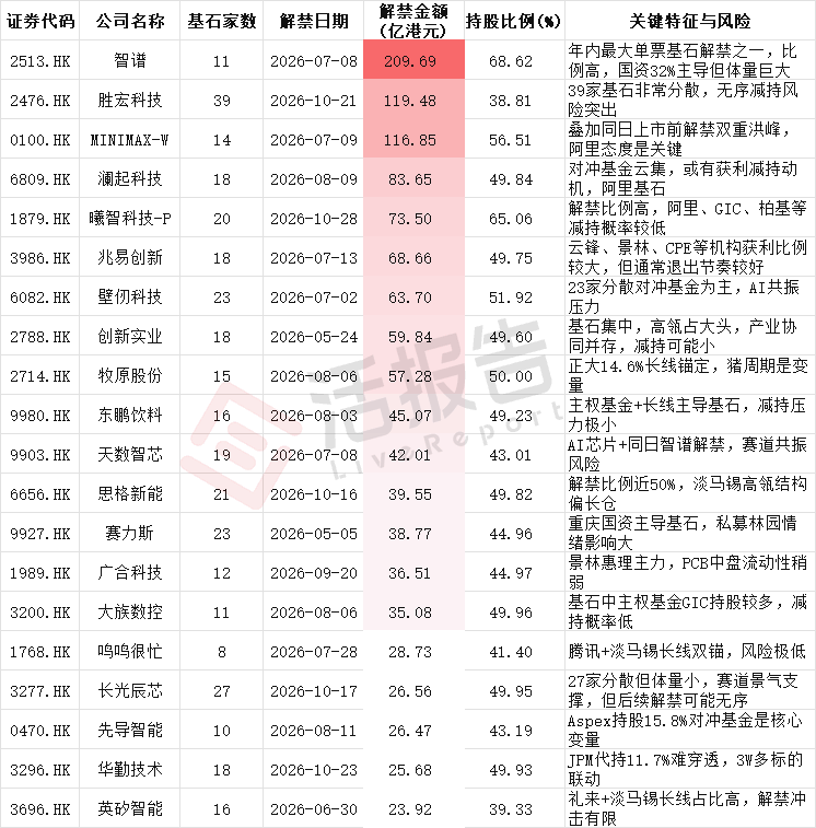 基石+上市前投资者7800亿港元解禁潮将至,港股市场接得住吗?