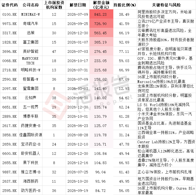 基石+上市前投资者7800亿港元解禁潮将至,港股市场接得住吗?