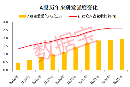 历史首次,电子行业研发首超建筑!稀缺“三优”公司仅27家