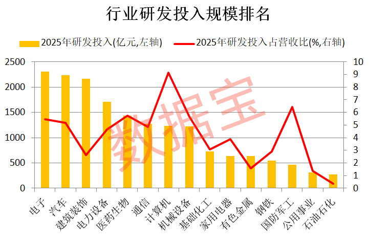 历史首次,电子行业研发首超建筑!稀缺“三优”公司仅27家