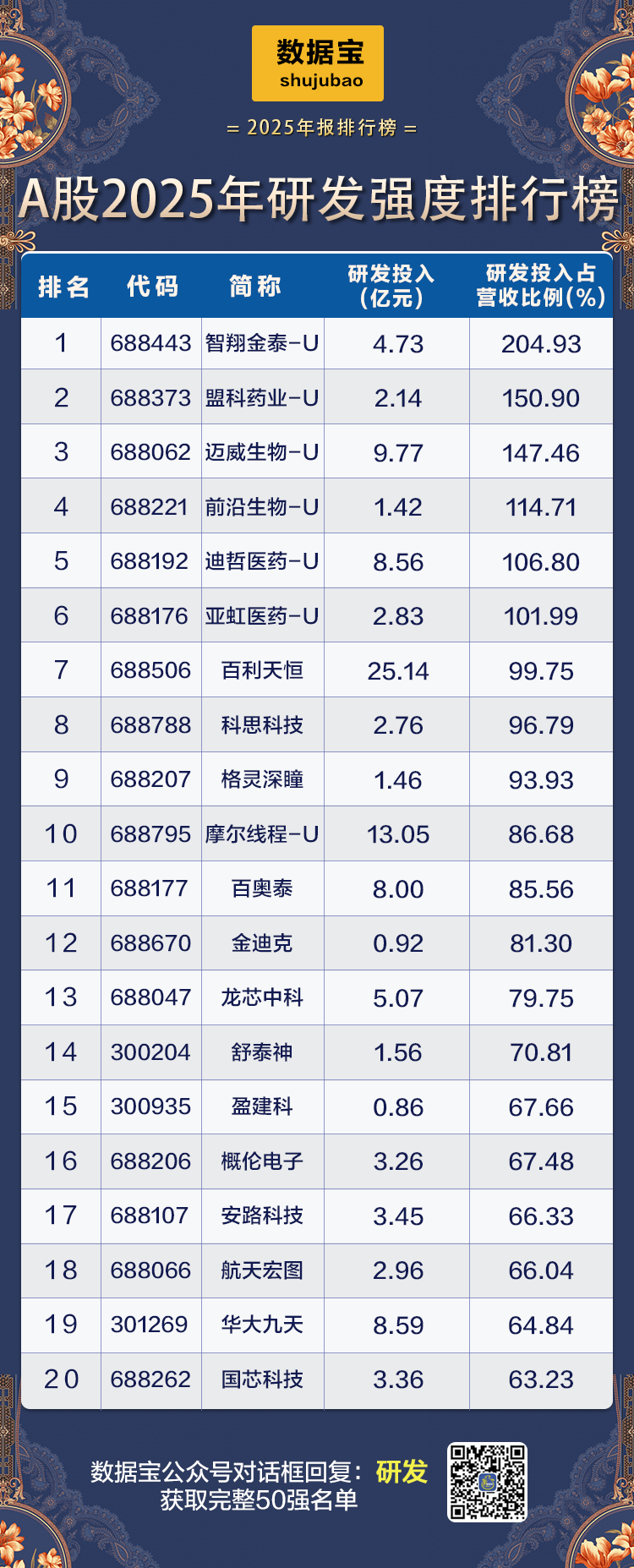 历史首次,电子行业研发首超建筑!稀缺“三优”公司仅27家