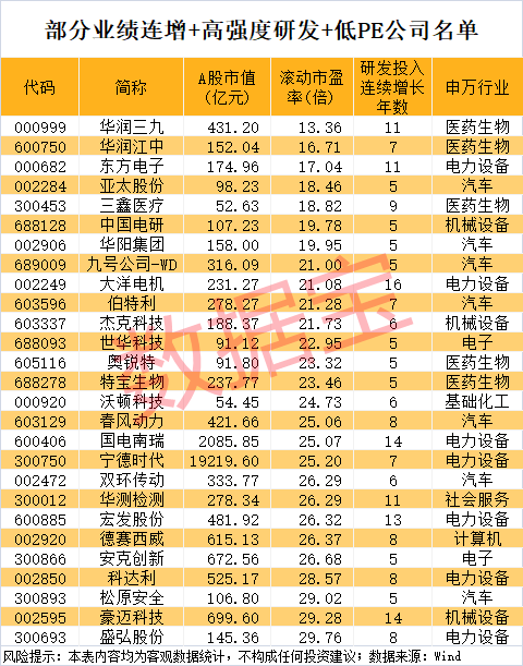 历史首次,电子行业研发首超建筑!稀缺“三优”公司仅27家