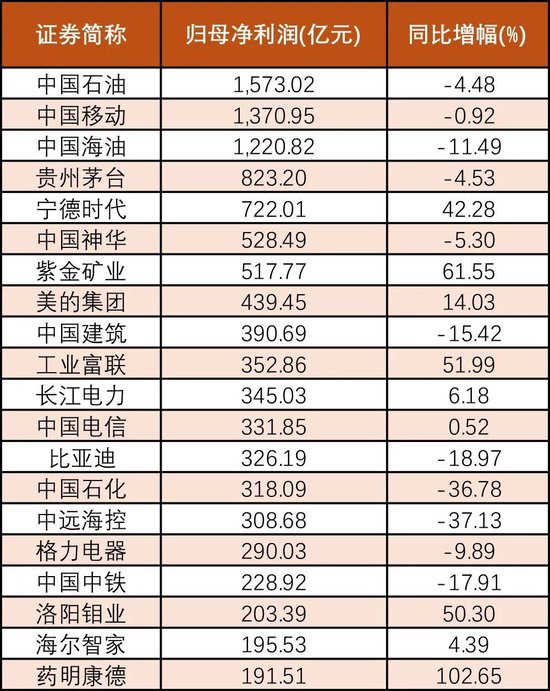 谁是A股“王中王”?看榜单!