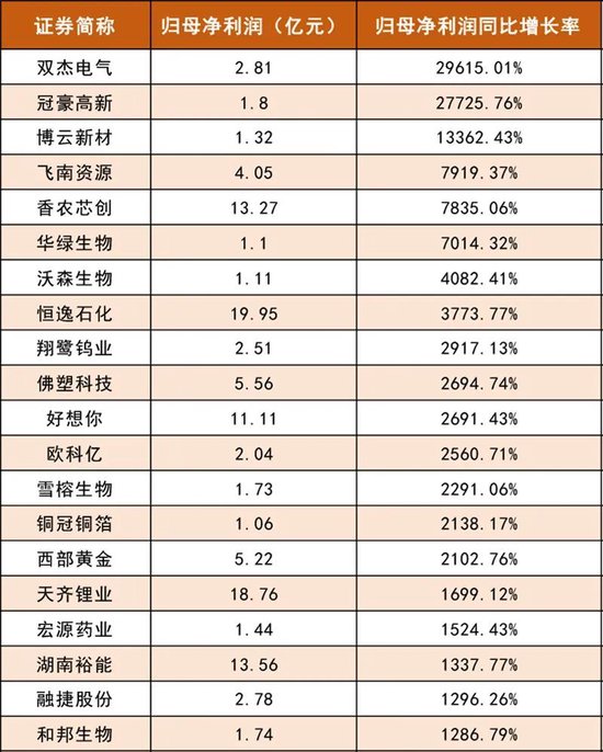 谁是A股“王中王”?看榜单!