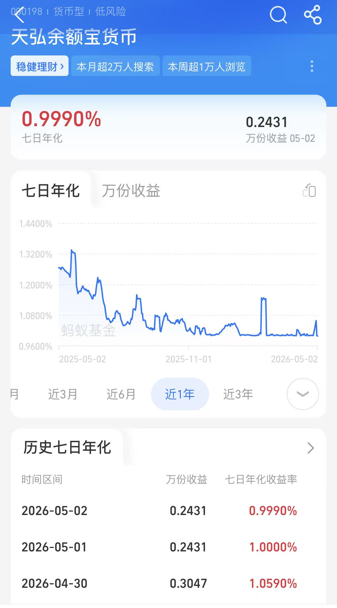 “国民理财神器”收益率正式跌破1%,余额宝每万元每日收益仅2毛多