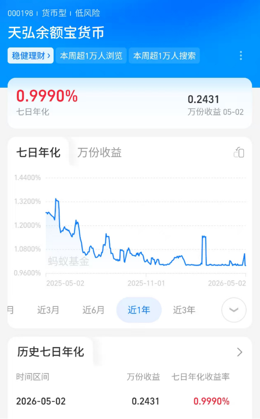 刚刚,余额宝7日年化收益率破“1”!影响7.9亿人