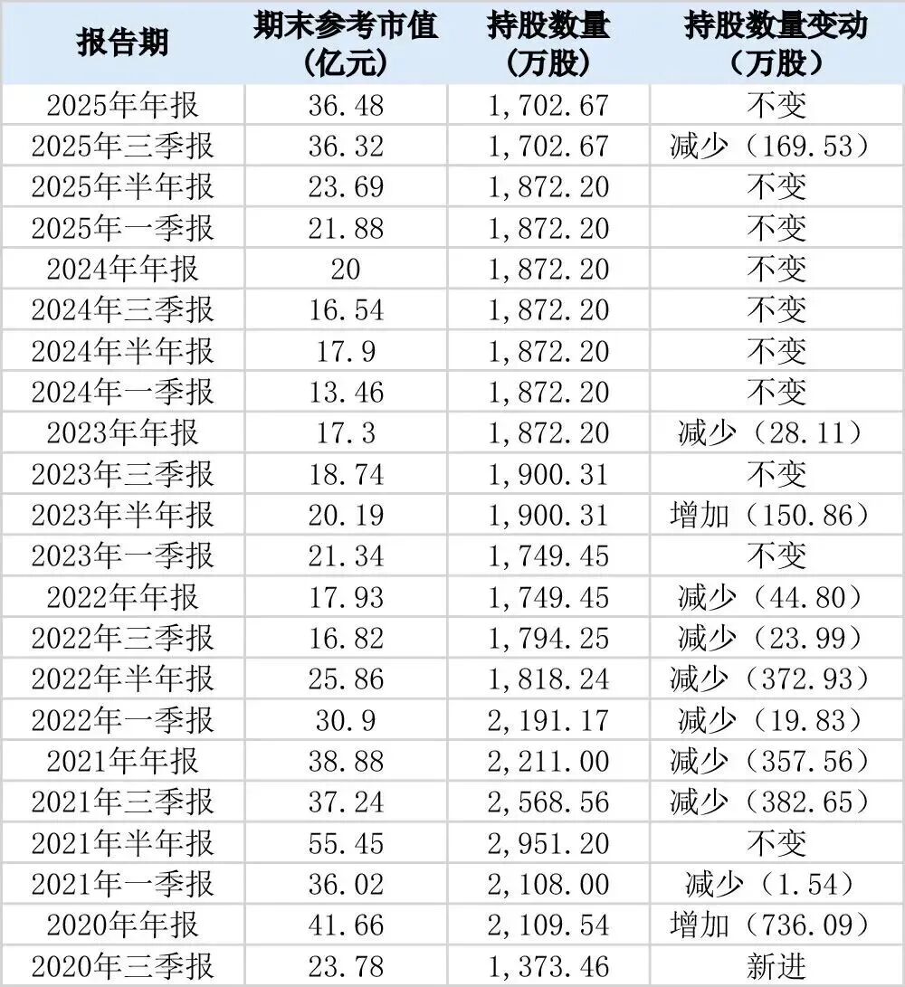 葛卫东家族,221亿元持仓曝光