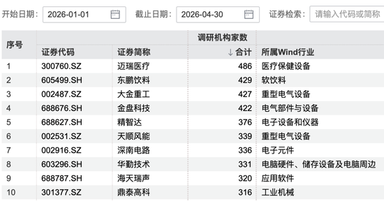 486家机构,“盯”上1家公司