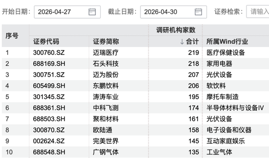486家机构,“盯”上1家公司