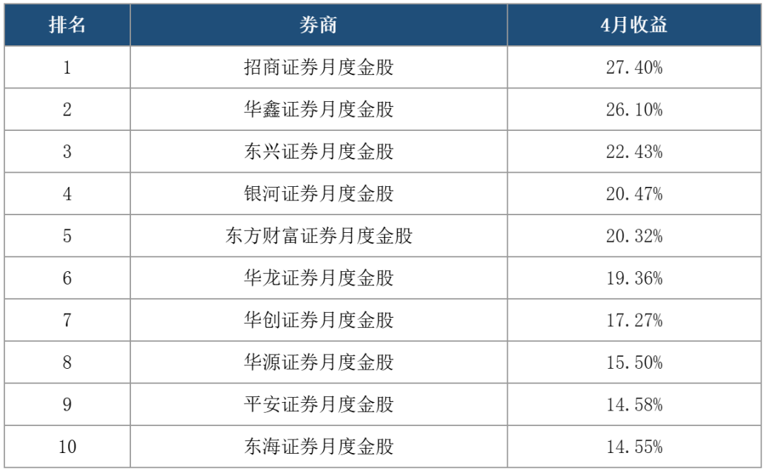 5月“金股”出炉!“科技成长”与“涨价题材”成两大主线