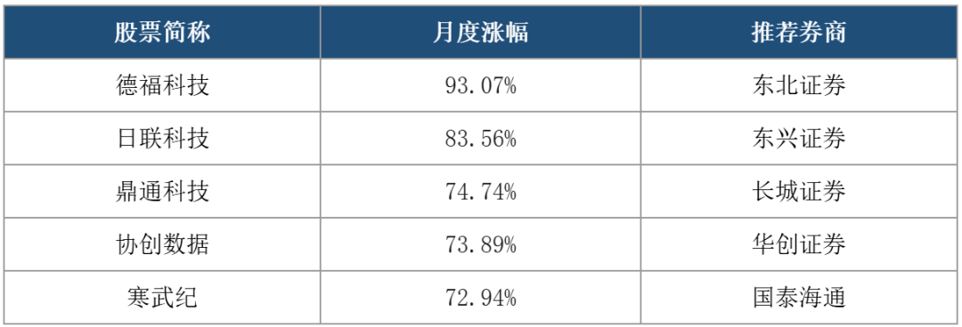 5月“金股”出炉!“科技成长”与“涨价题材”成两大主线
