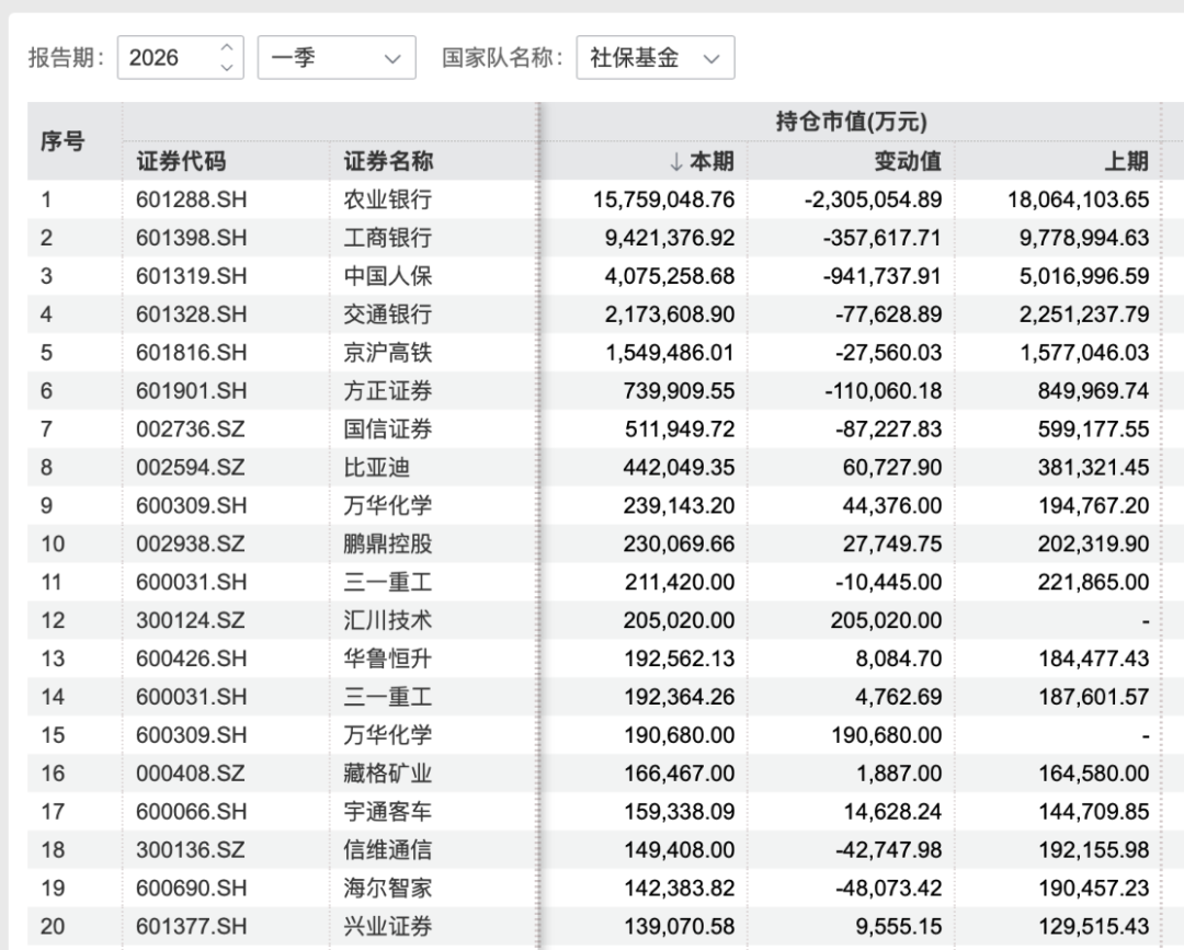 大举扫货!社保基金重仓股,来了!