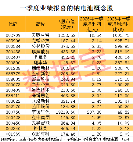 19只钠电池概念股一季报业绩报喜!4股市盈率不到30倍