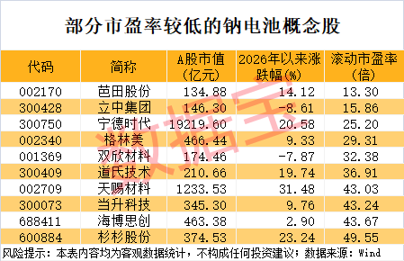 19只钠电池概念股一季报业绩报喜!4股市盈率不到30倍
