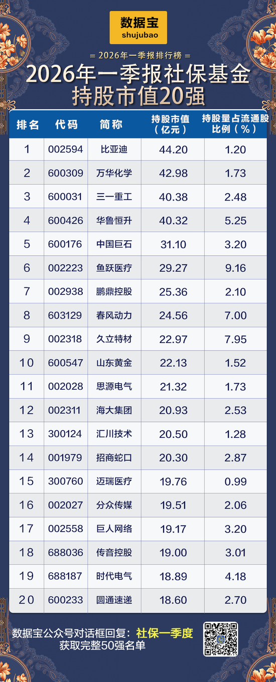 社保基金一季度持仓大盘点!重仓50强名单出炉,多只龙头被长期持有超10年