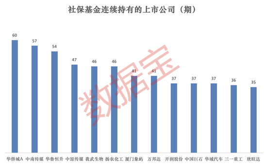 社保基金一季度持仓大盘点!重仓50强名单出炉,多只龙头被长期持有超10年
