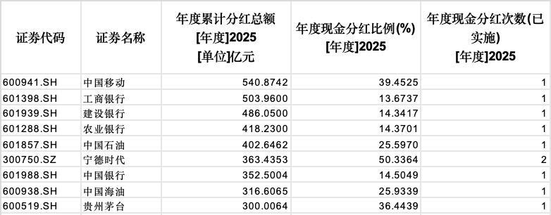 2025年超七成上市公司实现盈利,现金分红2.43万亿元再创新高