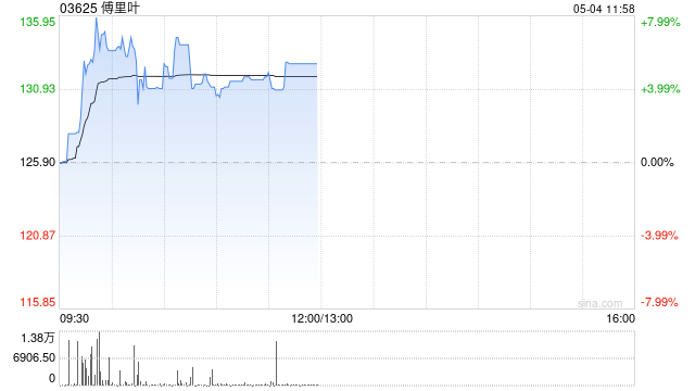 傅里叶盘中涨近8% 公司为全球AI音频芯片龙头企业