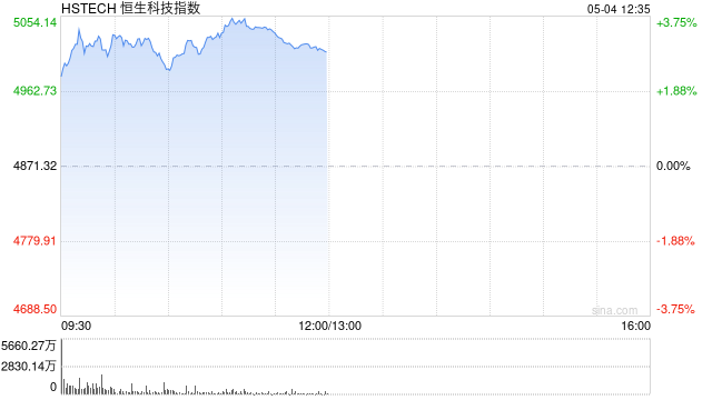 恒生科技指数盘初拉升涨超2%，百度涨超5%