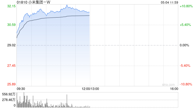 科网股表现强势 小米集团-W涨逾9%阿里巴巴-W涨逾6%