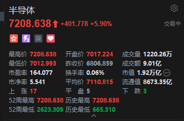 港股半导体股盘初集体走强,天数智芯大涨17%,国产算力芯片企业迎来业绩兑现关键期