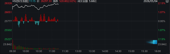 科技股嗨了，半导体集体暴走！港股喜迎五月开门红