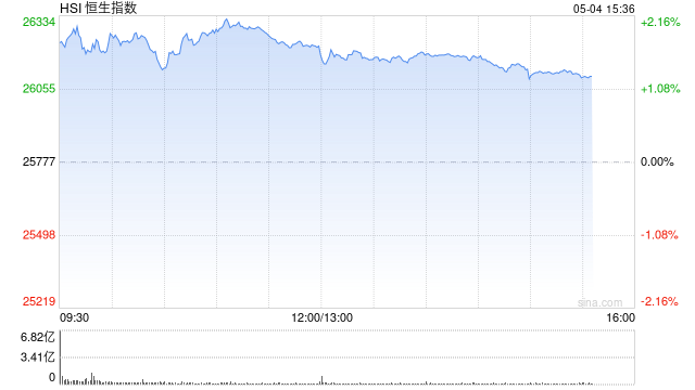 快讯：恒指高开1.4% 科指涨1.58% 科网股普涨 芯片股高开 汽车股活跃