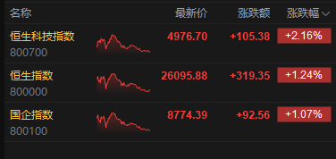 港股收评:恒指涨1.24% 科指涨2.16% 科网股、电力设备股普涨 半导体板块大涨 小米涨超6%
