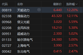 港股收评:恒指涨1.24% 科指涨2.16% 科网股、电力设备股普涨 半导体板块大涨 小米涨超6%