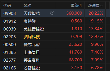 港股收评:恒指涨1.24% 科指涨2.16% 科网股、电力设备股普涨 半导体板块大涨 小米涨超6%