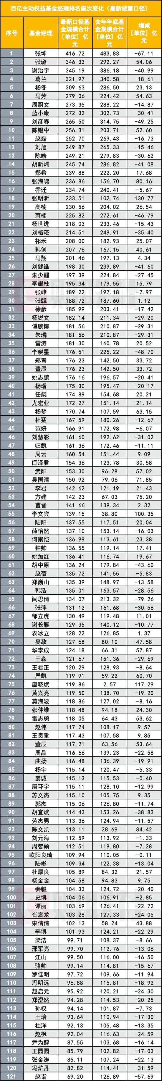 百亿基金经理阵营洗牌,张坤仍是第一,赵诣、冯炉丹等17人掉出百亿阵营