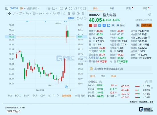 千亿消费大白马,格力和海尔双双失速了