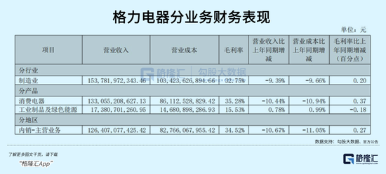 千亿消费大白马,格力和海尔双双失速了