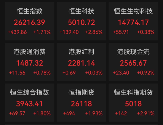 科技股全线爆发!小米涨超8%