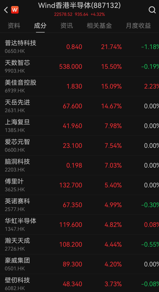 科技股全线爆发!小米涨超8%