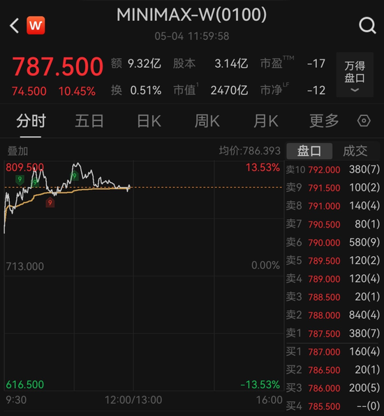 科技股全线爆发!小米涨超8%