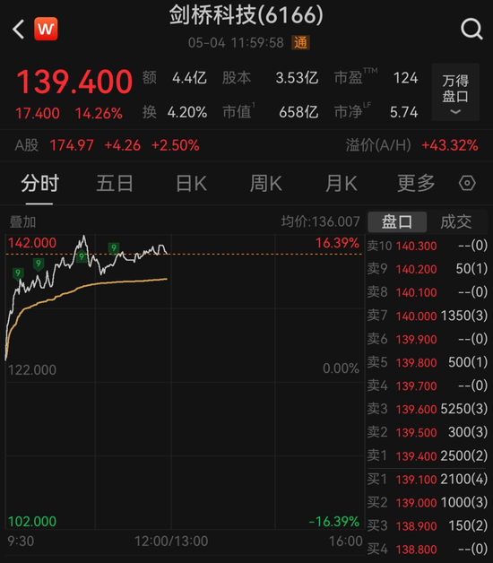 科技股全线爆发!小米涨超8%