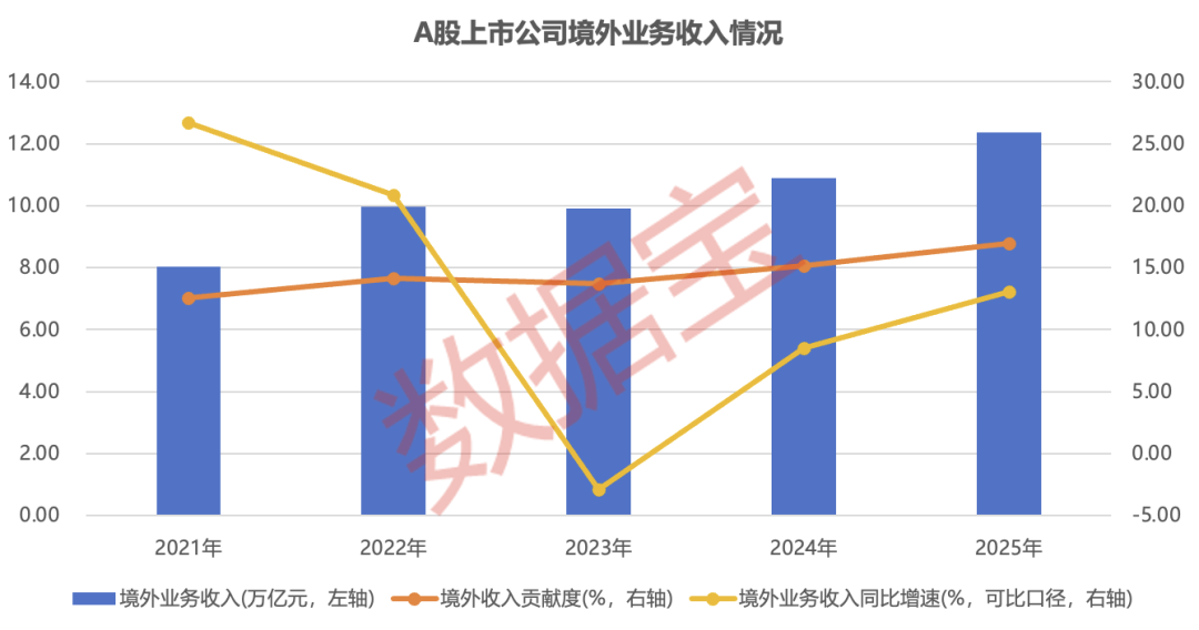 首次突破12万亿元!A股“出海王”揭晓(附名单)