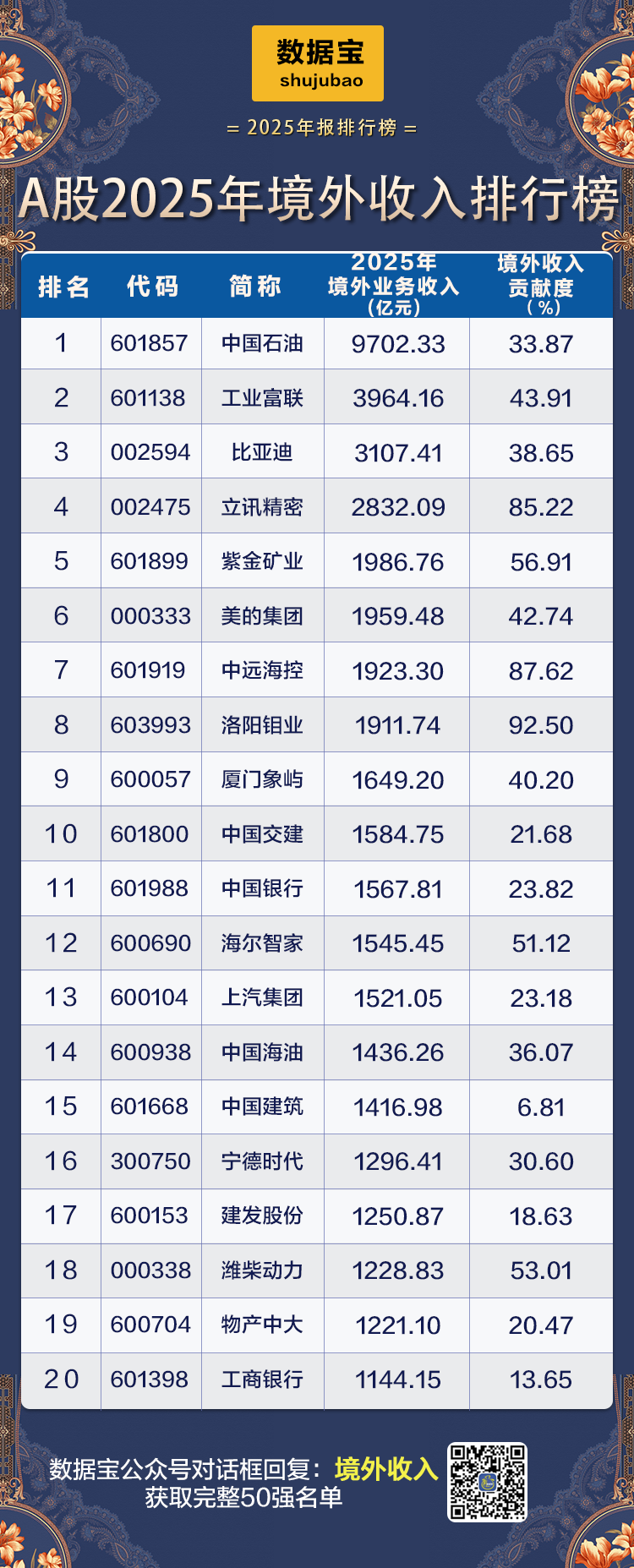 首次突破12万亿元!A股“出海王”揭晓(附名单)
