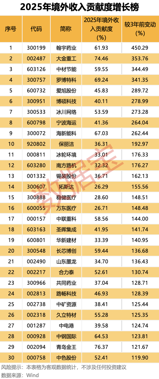 首次突破12万亿元!A股“出海王”揭晓(附名单)
