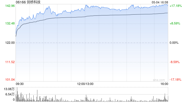 剑桥科技午后涨超14% 公司高速光模块业务规模显著增加