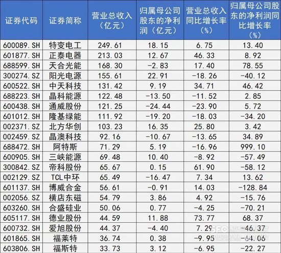 109家光伏上市公司一季度净利仅3.3亿元,阳光电源大降40%