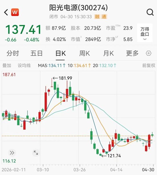 109家光伏上市公司一季度净利仅3.3亿元,阳光电源大降40%