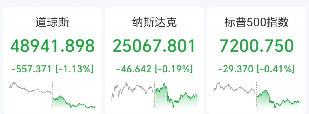 道指跌超550点,科技股普跌,AMD跌超5%,英特尔跌近4%,国际油价飙涨超5%,金银全线下挫