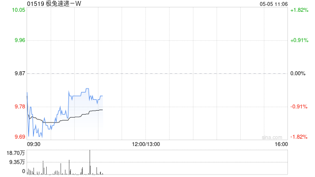 极兔速递-W于5月4日斥资1950.37万港元回购196.8万股