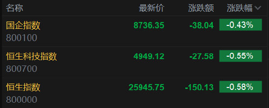 快讯:恒指低开0.58%跌破26000点 科指跌0.55% 科网股、航空股低迷