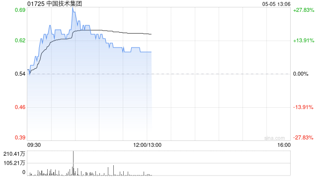 中国技术集团4月营业收入约3612万元 同比增长约11.21%