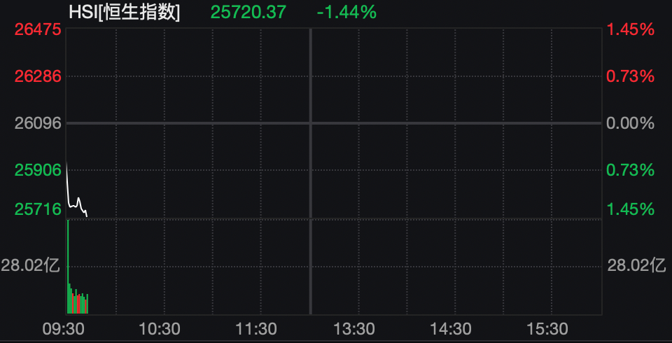 港股,盘初跳水!阿联酋石油工业区遭袭!伊朗军方警告→